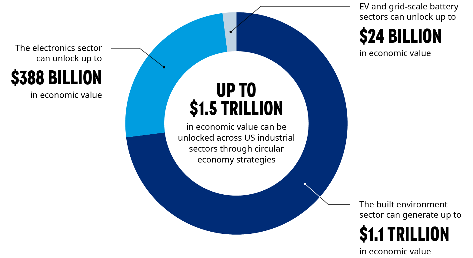Pie chart showing up to 1.1 trillion that can be generated by the built environment sector, 24 billion from EV and grid-scale battery, and 388 billion from the electronics sector.